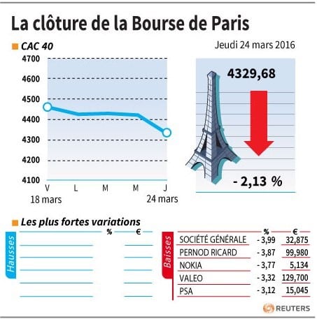 La cloture de la bourse de paris