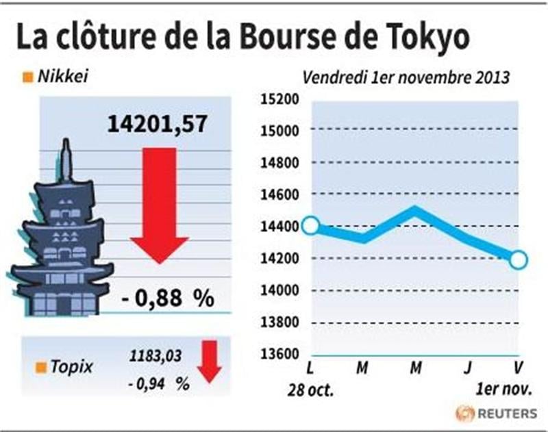 La Bourse de Tokyo finit en baisse de 0,88%
