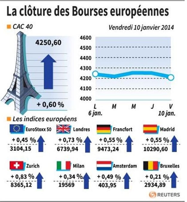 Les Bourses européennes terminent en hausse, Paris gagne 0,6%
