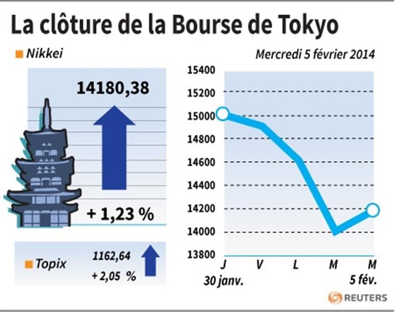 La Bourse de Tokyo rebondit de 1,23% à la clôture