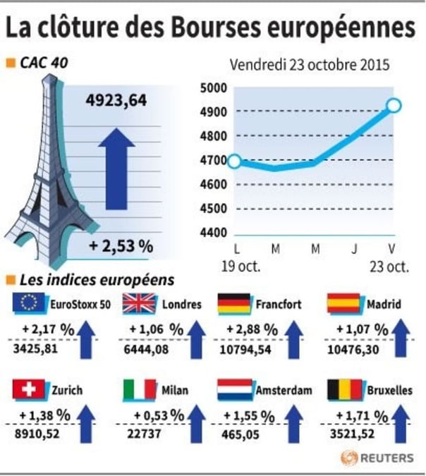 La cloture des bourses europeennes
