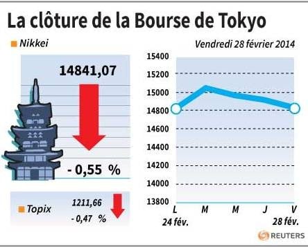 La Bourse de Tokyo finit en baisse de 0,55%