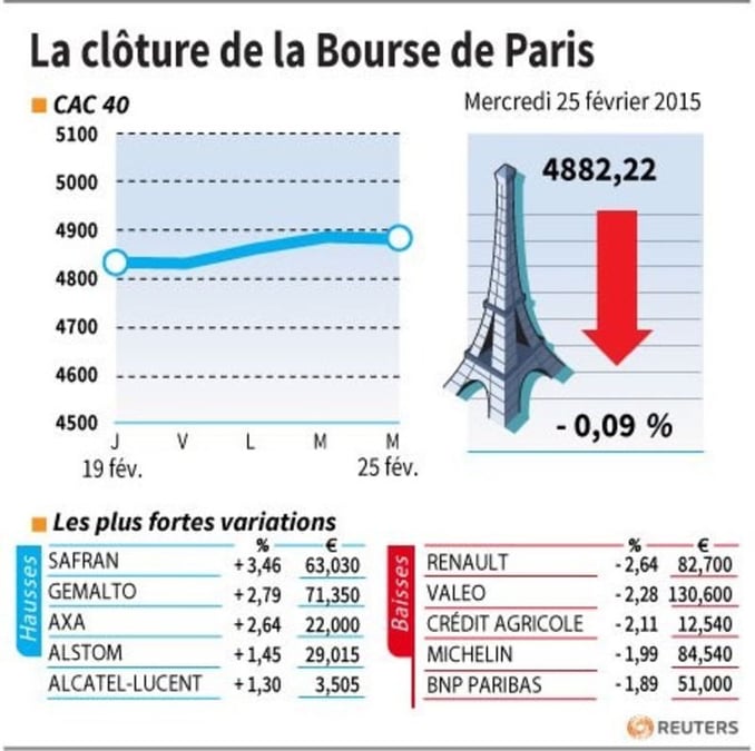 La cloture de la bourse de paris