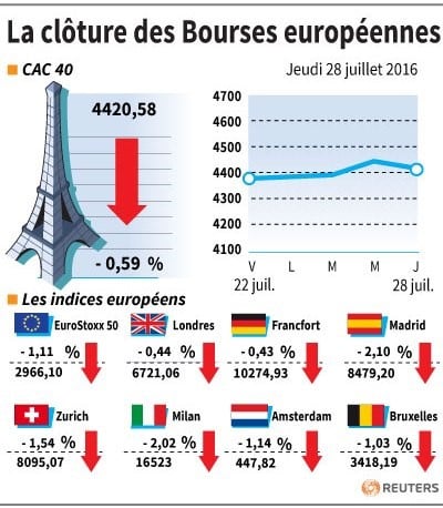 La cloture des bourses europeennes