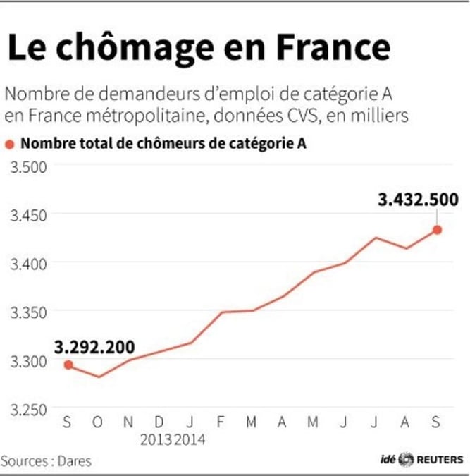 Rebond du chômage de 0,6% en septembre