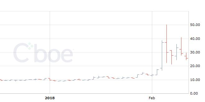 Indice VIX CBOE février 2018