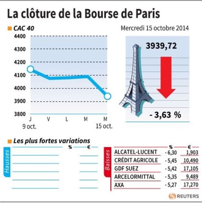 Les valeurs suivies à la clôture de la Bourse de Paris