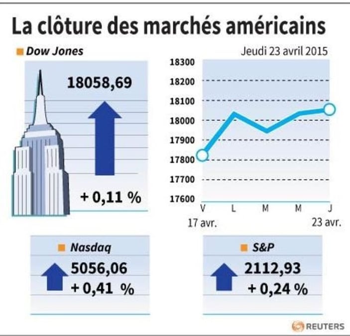 La cloture des marches americains