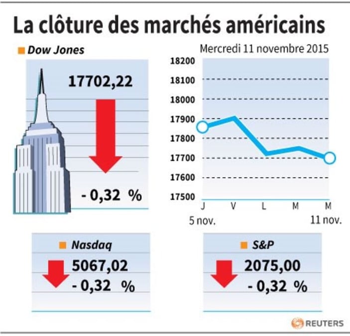 La cloture des marches americains