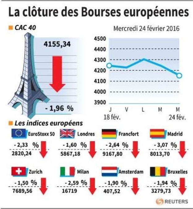 La cloture des bourses europeennes