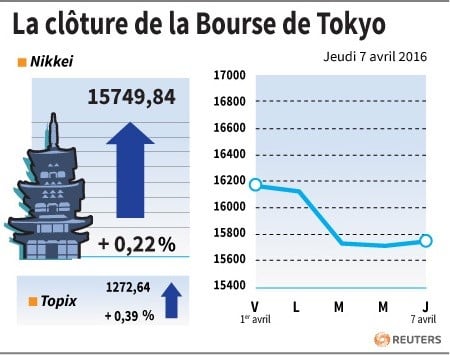La cloture de la bourse de tokyo