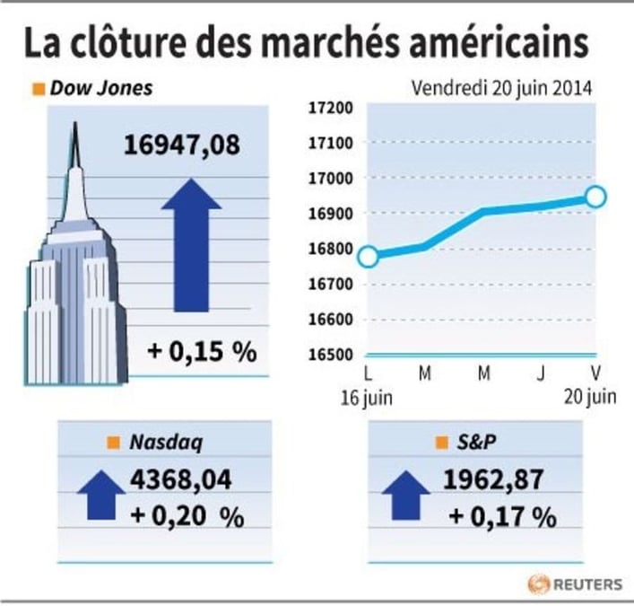 Wall Street finit en légère hausse à des nouveaux records