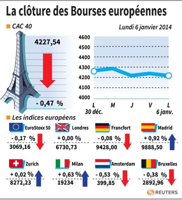 Les Bourses européennes clôturent dans le désordre