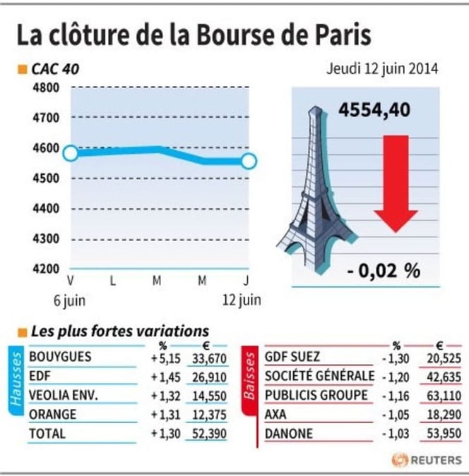 Les valeurs suivies à la clôture de la Bourse de Paris