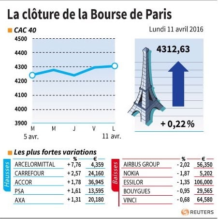 La cloture de la bourse de paris