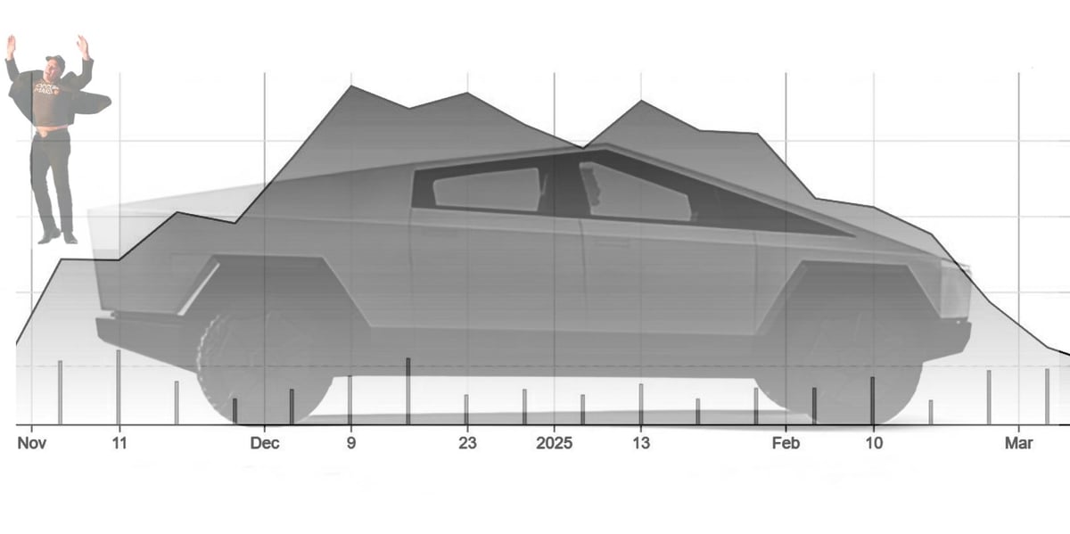 Evolution, mois par mois, du cours de Tesla depuis novembre 2024, qui épouse peu ou proue le profil du Cybertruck.