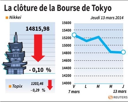 La Bourse de Tokyo finit en baisse de 0,1%