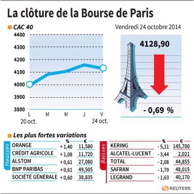 Les valeurs suivies à la clôture de la Bourse de Paris