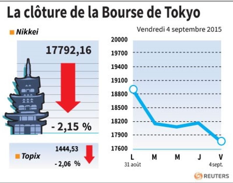 La cloture de la bourse de tokyo