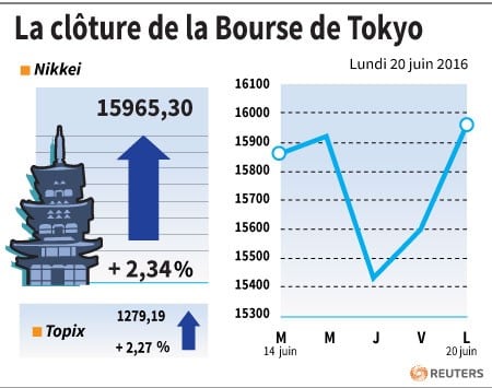 La cloture de la bourse de tokyo