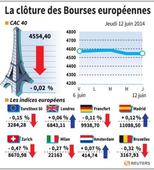 Les Bourses européennes terminent en ordre dispersé