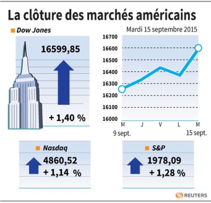 La cloture des marches americains
