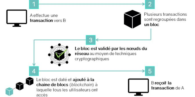 Blockchain mode d emploi