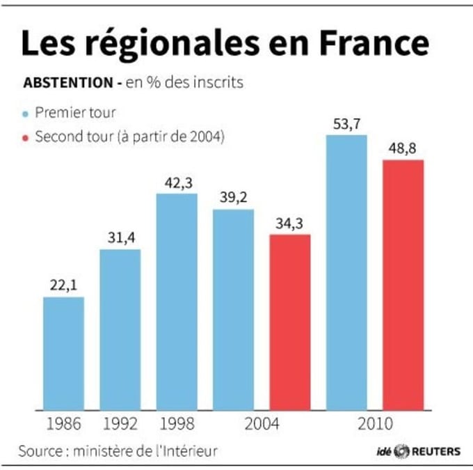 Les regionales en france