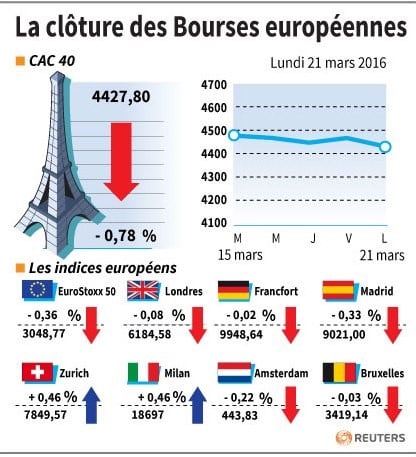 La cloture des bourses europeennes