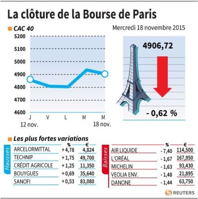 La cloture de la bourse de paris