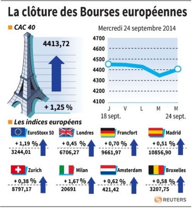 Les Bourses européennes terminent en hausse