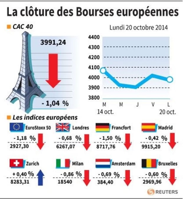 Les Bourses européennes clôturent dans le rouge, Paris cède 1,04%