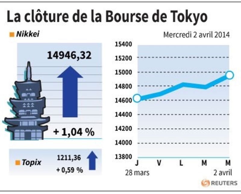 La Bourse de Tokyo finit en hausse de plus de 1%