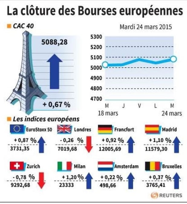 La cloture des bourses europeennes