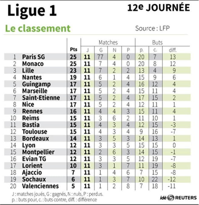 Ligue 1: Lille-Monaco à l'affiche de la 12e journée