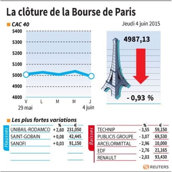 La cloture de la bourse de paris