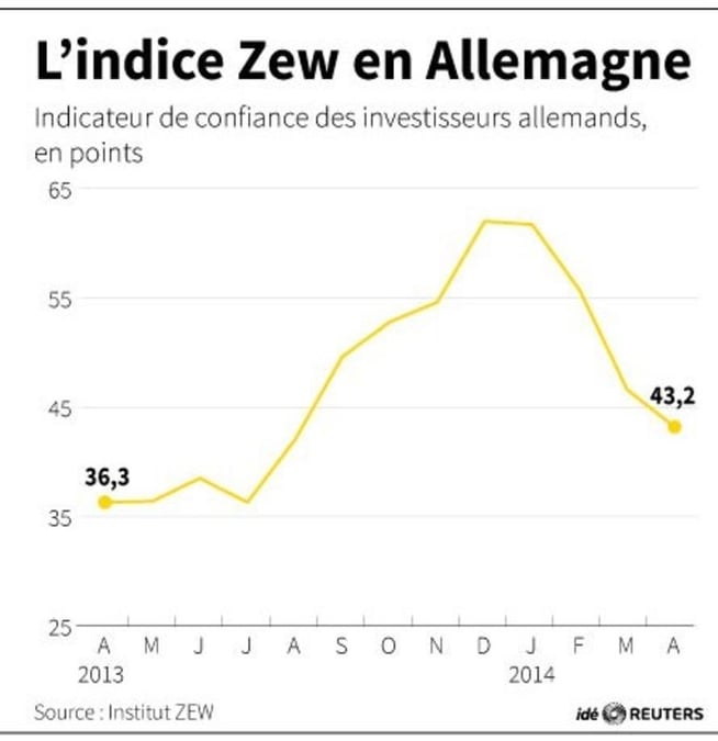 Le moral des investisseurs allemands baisse plus que prévu