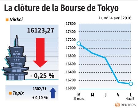 La cloture de la bourse de tokyo