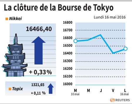 La cloture de la bourse de tokyo
