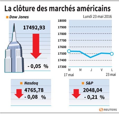 La cloture des marches americains 