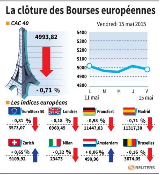 La cloture des bourses europeennes