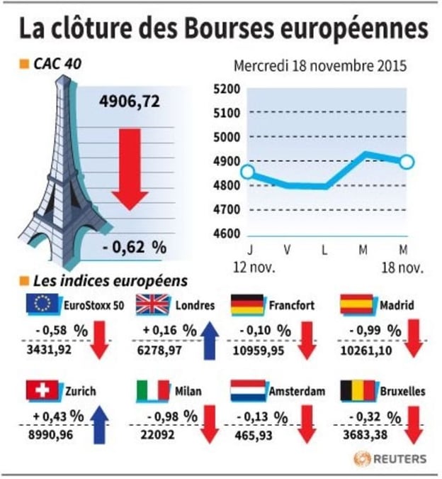 La cloture des bourses europeennes 