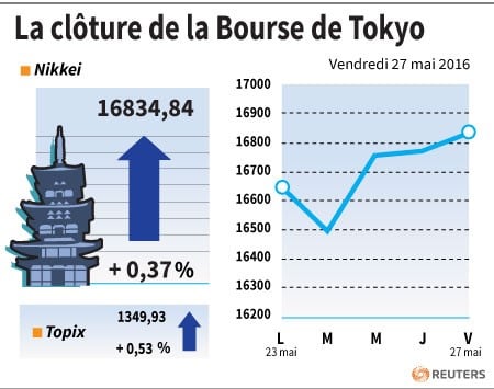 La cloture de la bourse de tokyo
