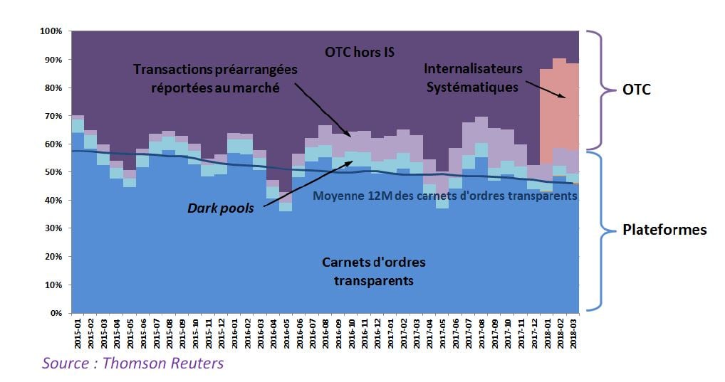 Marchés financiers AMF transparence dark pools