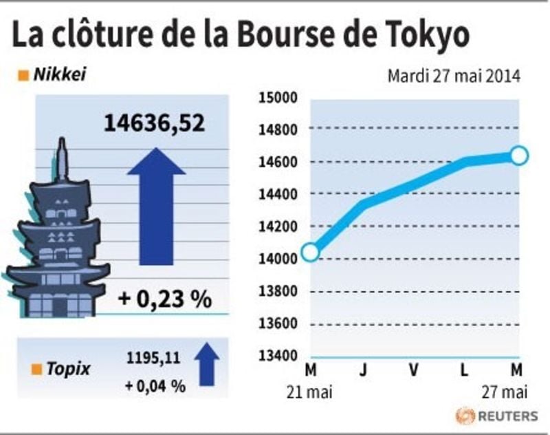 La Bourse de Tokyo finit en hausse de 0,23%