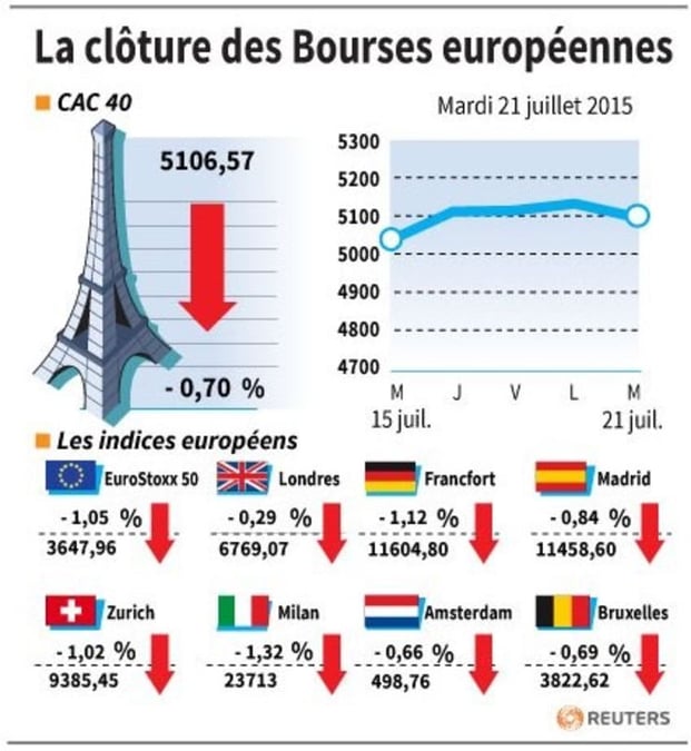 La cloture des bourses europeennes