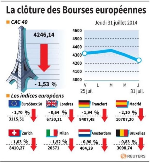 Les Bourses européennes terminent en nette baisse