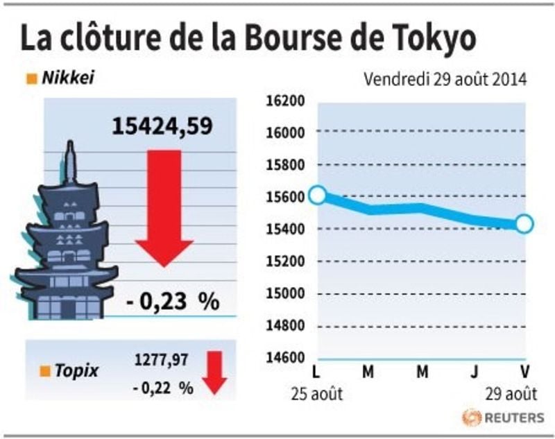 La Bourse de Tokyo finit en baisse de 0,23%