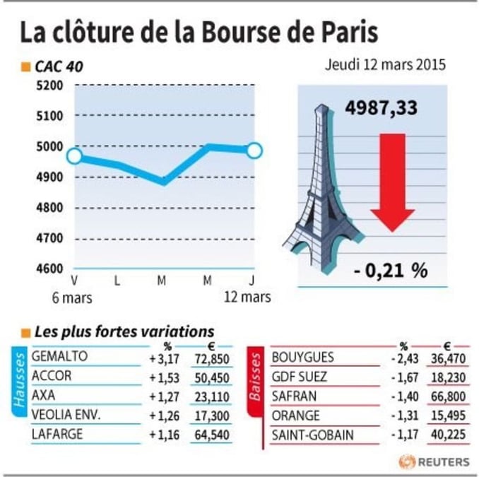 La cloture de la bourse de paris