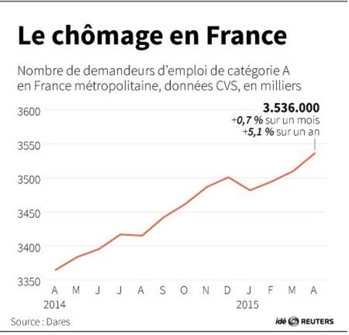 Le chomage en france